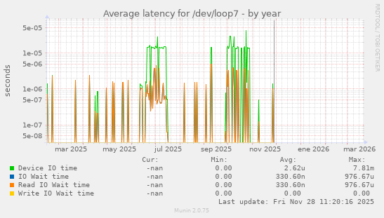 Average latency for /dev/loop7