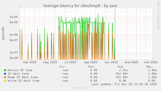 Average latency for /dev/loop8