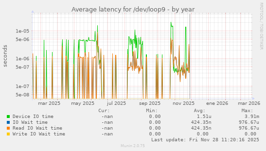Average latency for /dev/loop9