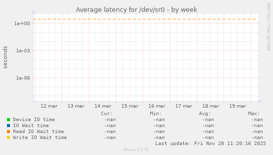 Average latency for /dev/sr0