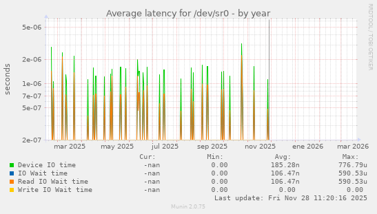 Average latency for /dev/sr0