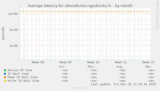 Average latency for /dev/ubuntu-vg/ubuntu-lv