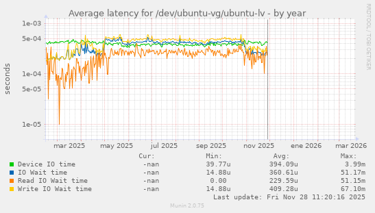 Average latency for /dev/ubuntu-vg/ubuntu-lv