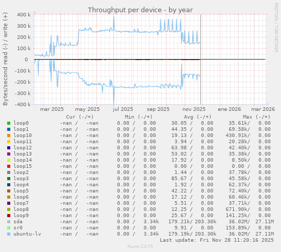 Throughput per device