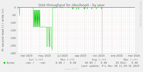 Disk throughput for /dev/loop0