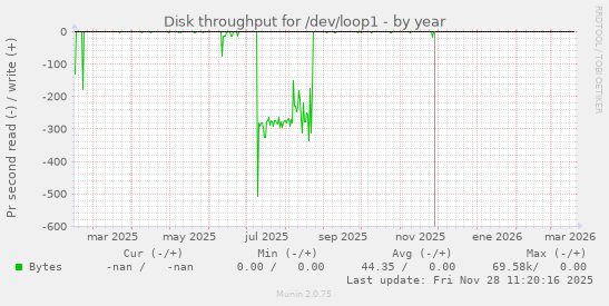 Disk throughput for /dev/loop1