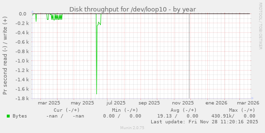 Disk throughput for /dev/loop10