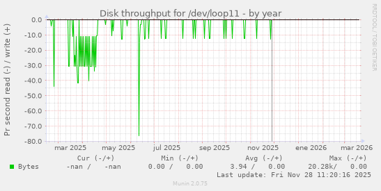 Disk throughput for /dev/loop11