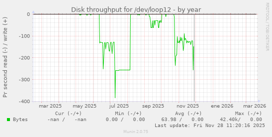 Disk throughput for /dev/loop12