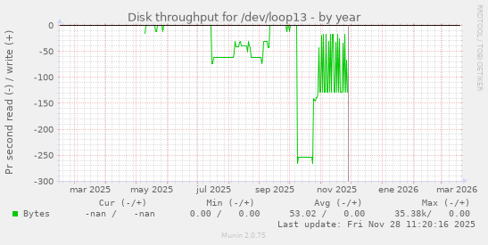 Disk throughput for /dev/loop13