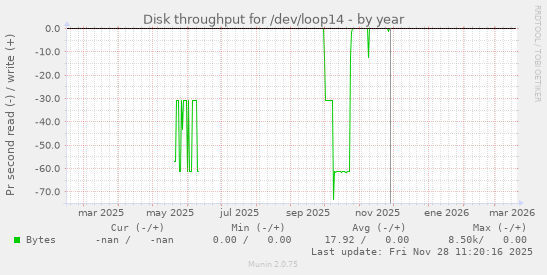 Disk throughput for /dev/loop14