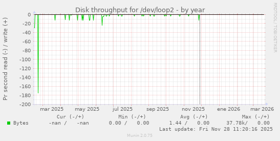 Disk throughput for /dev/loop2