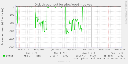 Disk throughput for /dev/loop3