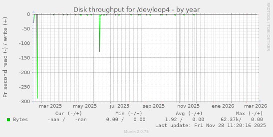 Disk throughput for /dev/loop4