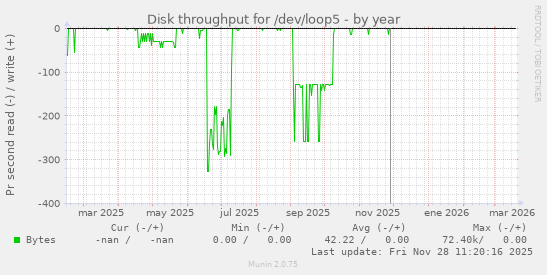Disk throughput for /dev/loop5
