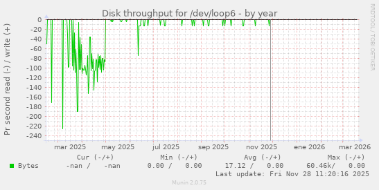 Disk throughput for /dev/loop6