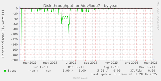 Disk throughput for /dev/loop7