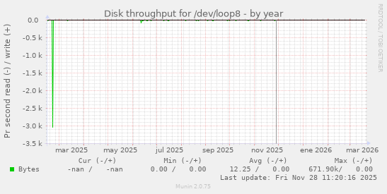 Disk throughput for /dev/loop8