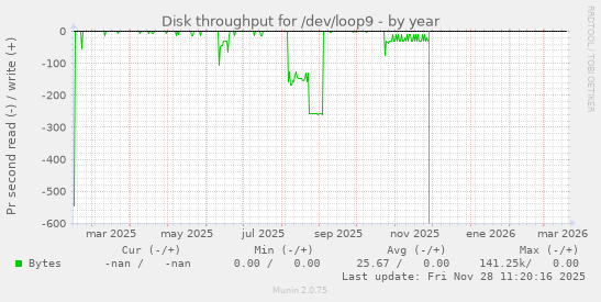 Disk throughput for /dev/loop9