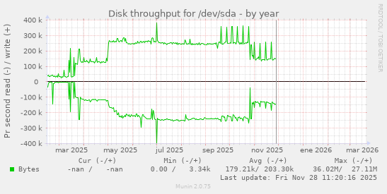 Disk throughput for /dev/sda
