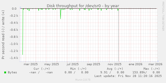 Disk throughput for /dev/sr0