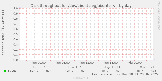Disk throughput for /dev/ubuntu-vg/ubuntu-lv