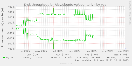 Disk throughput for /dev/ubuntu-vg/ubuntu-lv