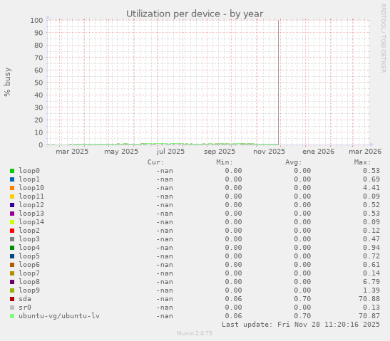 Utilization per device