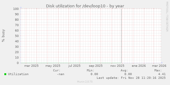 Disk utilization for /dev/loop10