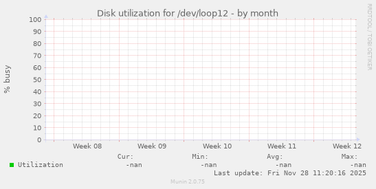 Disk utilization for /dev/loop12