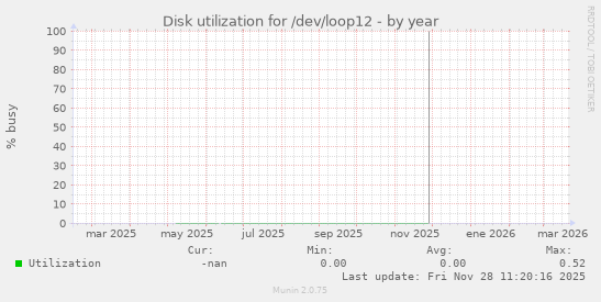 Disk utilization for /dev/loop12