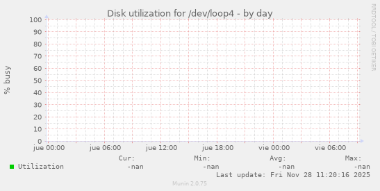 Disk utilization for /dev/loop4