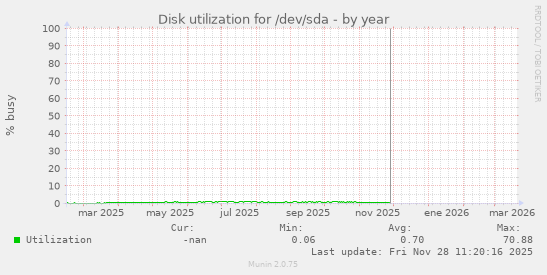 Disk utilization for /dev/sda
