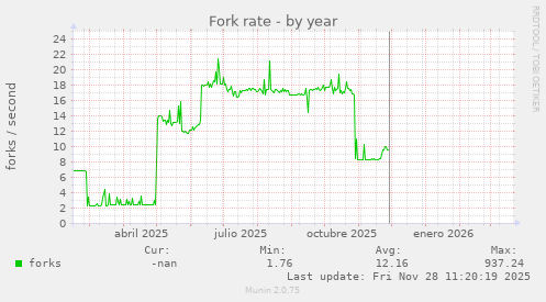 Fork rate