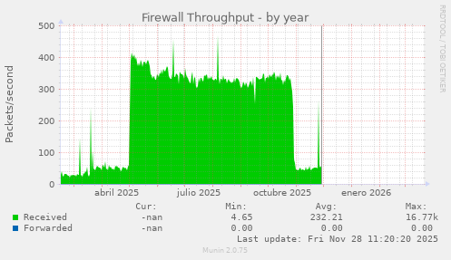 Firewall Throughput