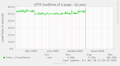 HTTP loadtime of a page