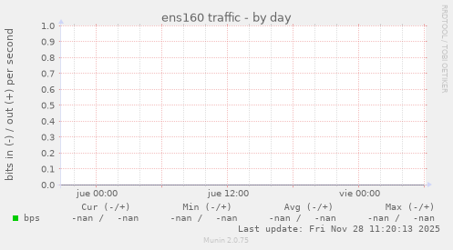 ens160 traffic