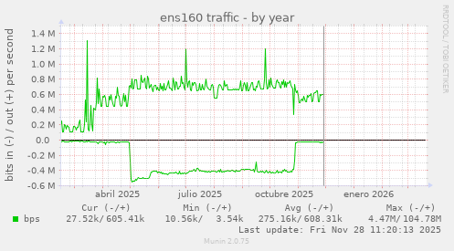 ens160 traffic