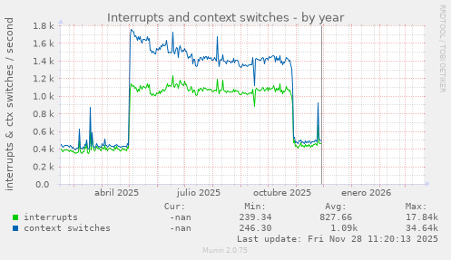 Interrupts and context switches