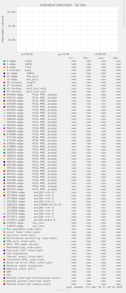 Individual interrupts