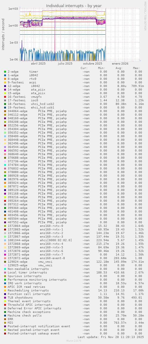 Individual interrupts