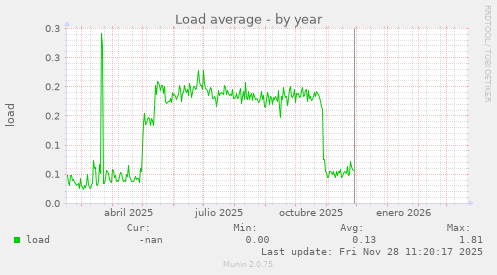 Load average