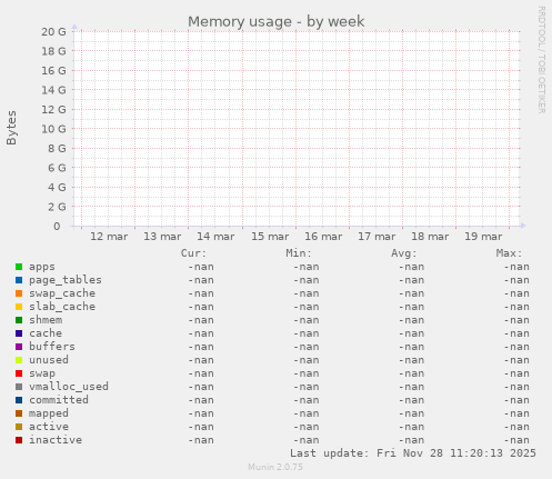 Memory usage