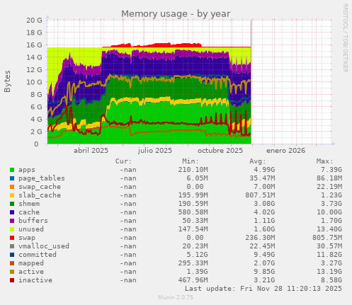 Memory usage