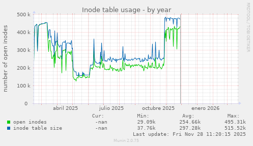 Inode table usage