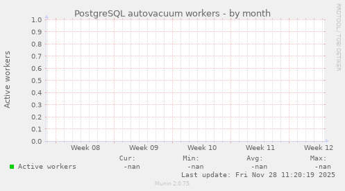 PostgreSQL autovacuum workers
