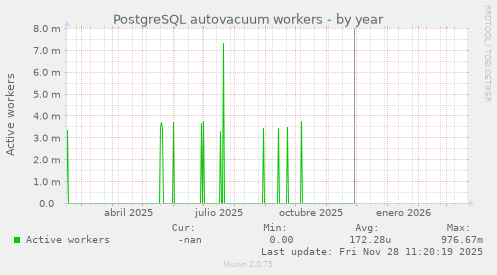 PostgreSQL autovacuum workers