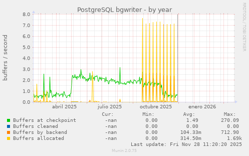 PostgreSQL bgwriter