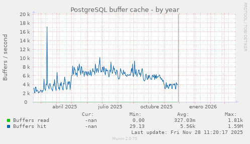 PostgreSQL buffer cache
