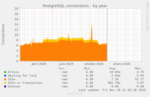 PostgreSQL connections